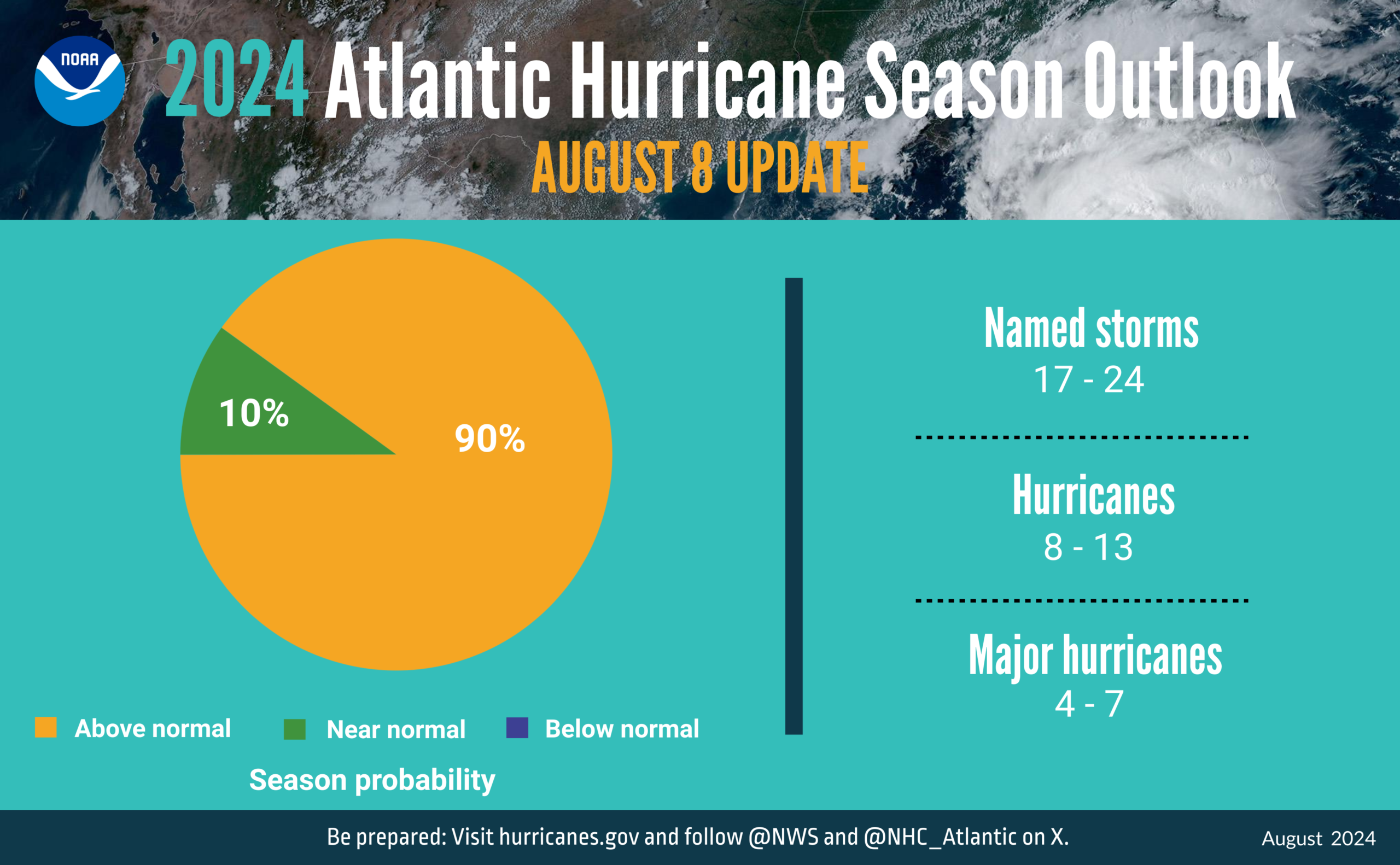You are currently viewing Active Hurricane Season